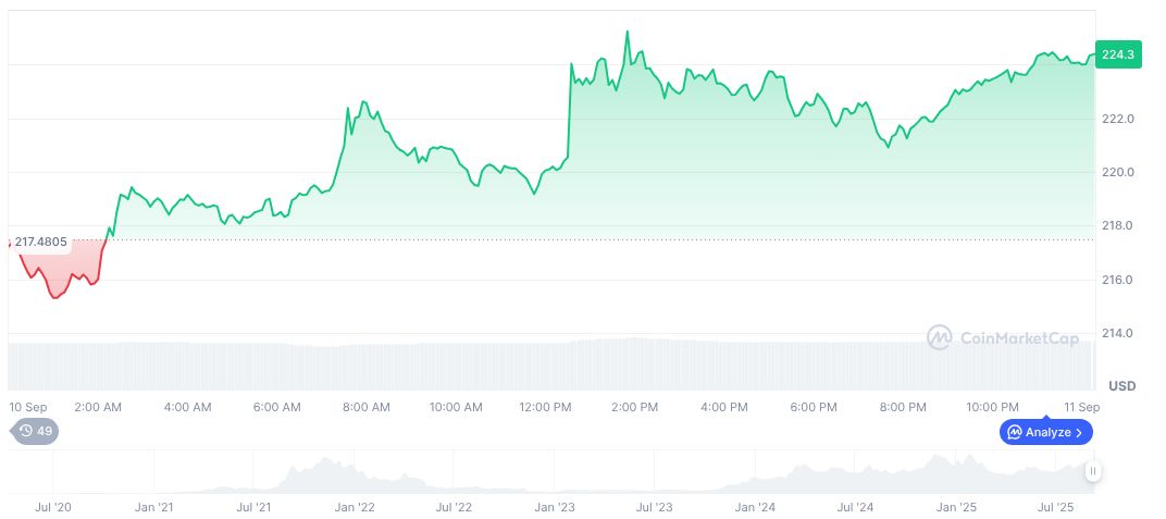 SEC Delays Franklin's Solana ETF Decision to November 2025 1 solana-daily-chart-208
