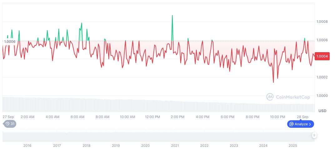 Hyperdrive Resolves Security Exploit, Plans Compensation 1 tether-usdt-daily-chart-308
