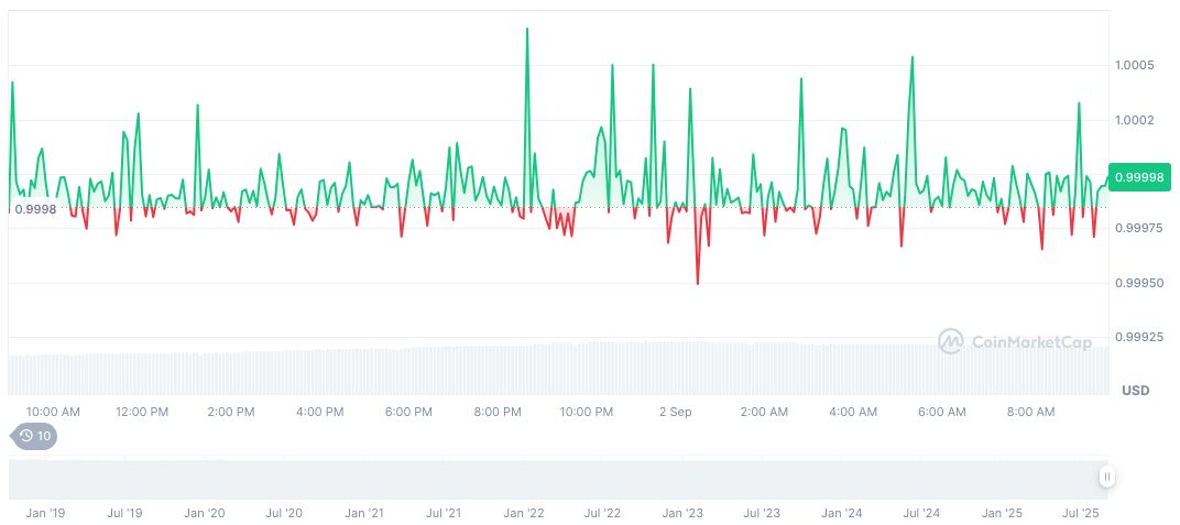 Venus Protocol Comptroller Exploit Transfers $27 Million on BNB Chain 2 usdc-daily-chart-212