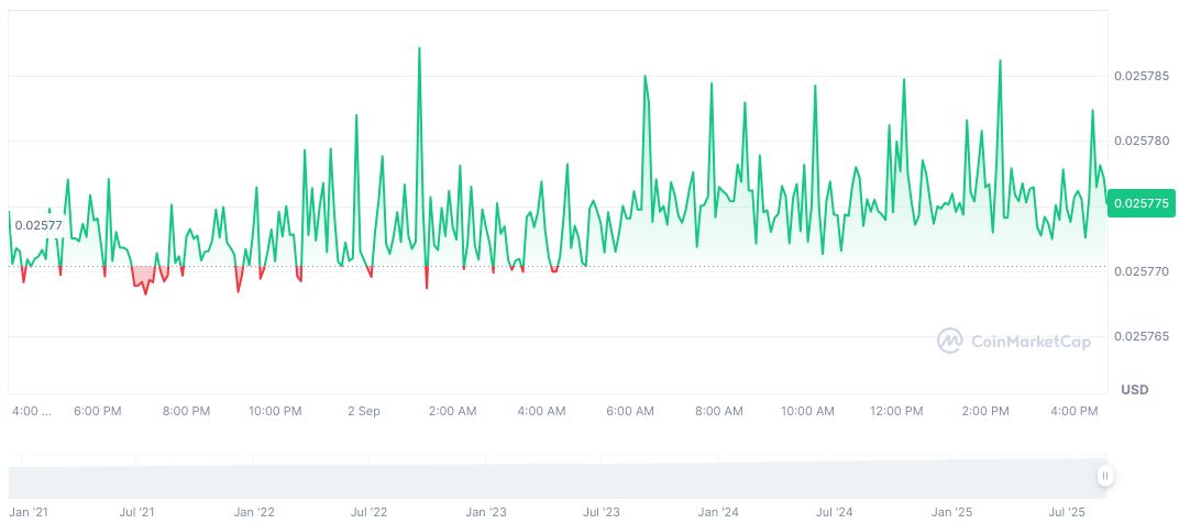 Venus Protocol Implements Emergency Measures After Phishing Attack 2 venus-usdt-daily-chart-2