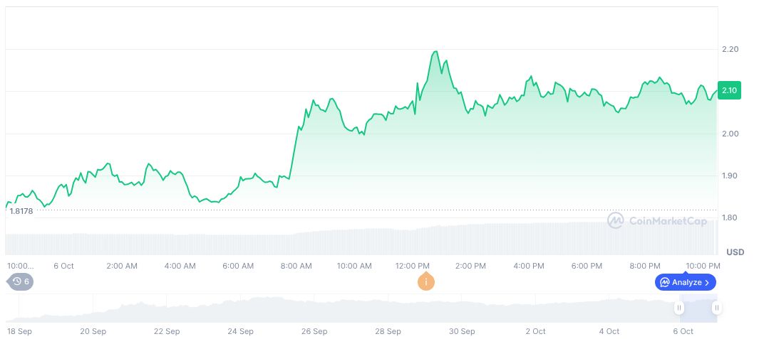 Binance Lists Aster for New Financial Product Launch 1 aster-daily-chart-19