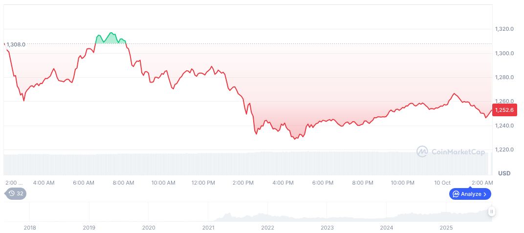 Binance Co-Founder Yi He Signals BNB Chain Expansion 1 bnb-daily-chart-146