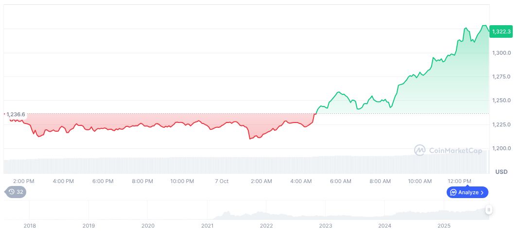 BNB Overtakes XRP as Third Largest Cryptocurrency 1 bnb-daily-chart-139