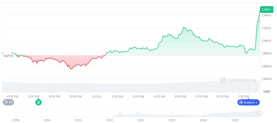 Trump Pardons Binance Founder CZ, Impacts Cryptocurrency Market 1 bnb-daily-chart-178