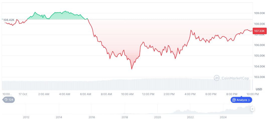 AI Shift Boosts Bitcoin Mining Stocks Amid Crypto Instability 1 bitcoin-daily-chart-3814