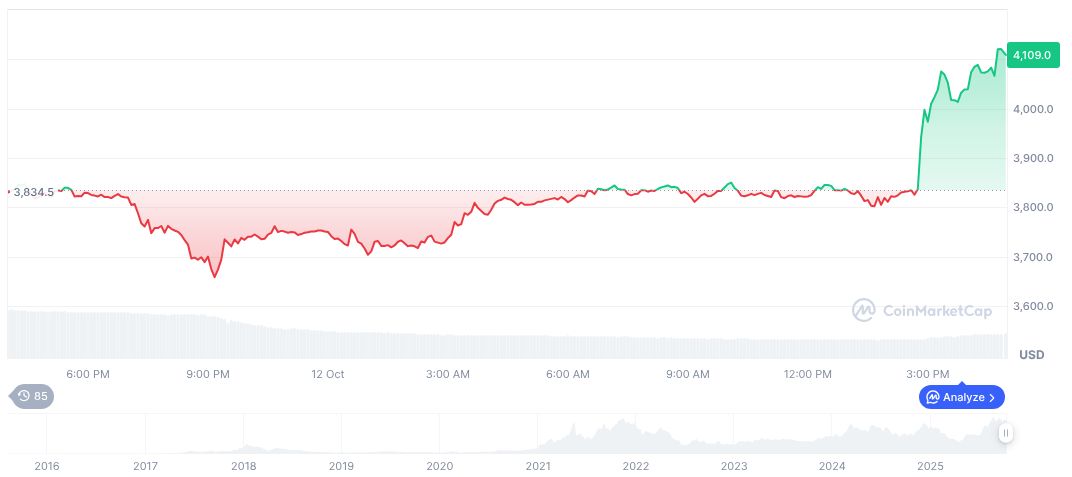 Ethereum Achieves Second Place in Daily Blockchain Revenue 1 ethereum-daily-chart-1654