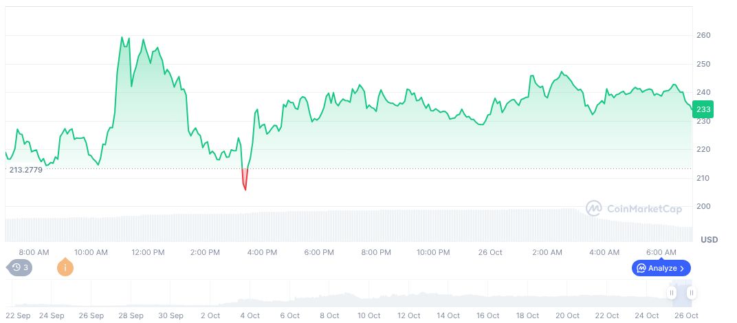 Whale Dumps 10,000 GIGGLE Coins, Profit Potential $1.71M 1 giggle-fund-daily-chart-7