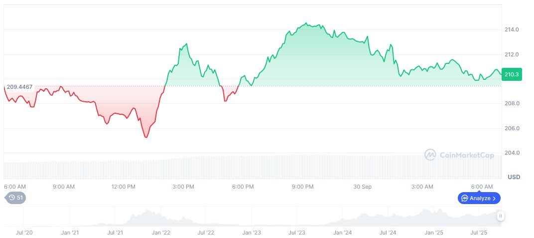 SEC Likely to Approve Solana Spot ETF in October 1 solana-daily-chart-235