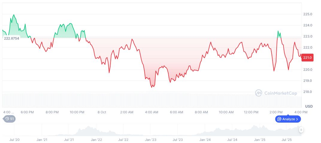 North Dakota to Launch State-Issued Stablecoin in 2026 1 solana-daily-chart-243