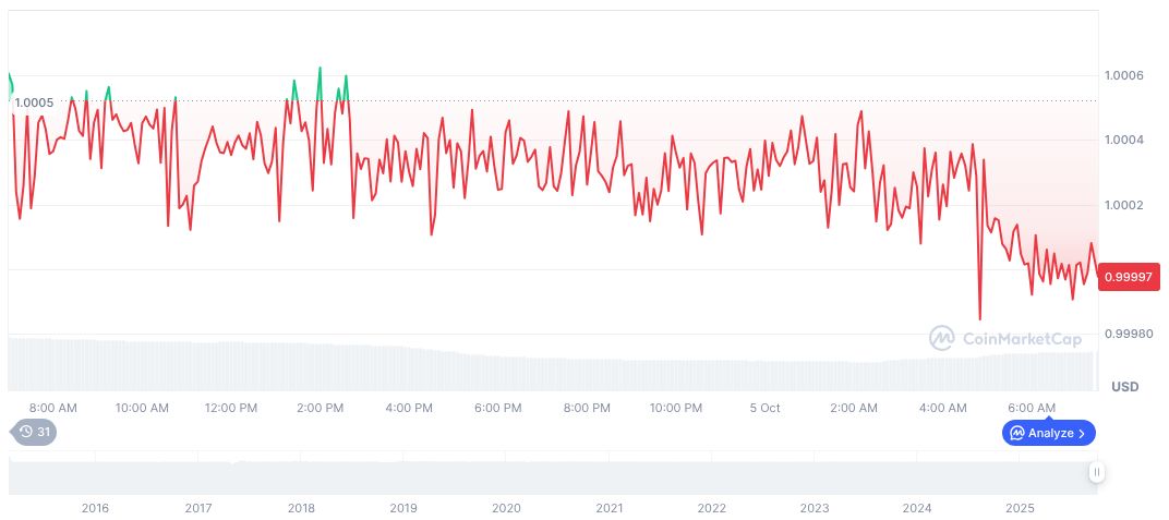 TOKEN2049 Conference Erases A7A5 References Amid Sanction Allegations 1 tether-usdt-daily-chart-317
