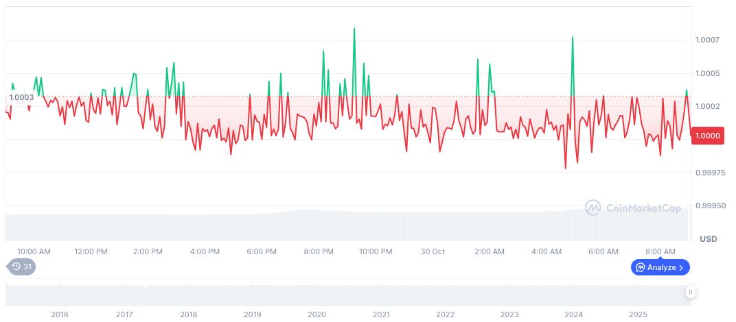 Stablecoin Market Cap Surges to $303.5 Billion Mark 1 tether-usdt-daily-chart-346
