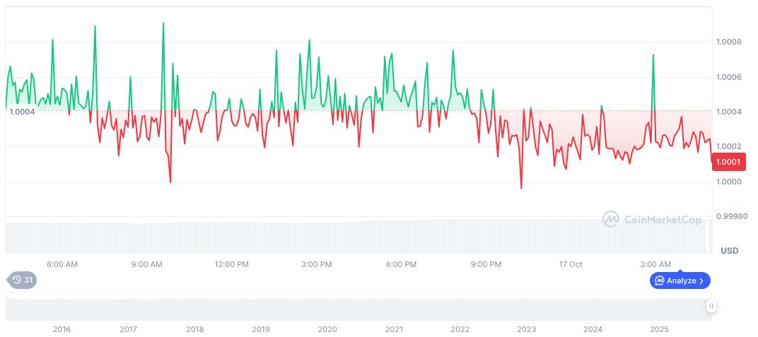 Tether Freezes 13 Million USDT on Ethereum and Tron 1 tether-usdt-daily-chart-330