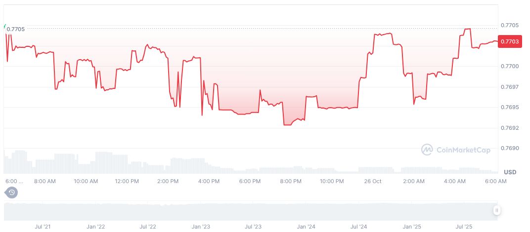 StraitsX Secures $10M to Expand Stablecoin Infrastructure 1 xsgd-daily-chart-2