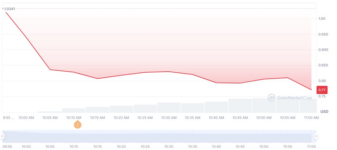 Coinbase Announces Launch of YB Perpetual Futures 1 yieldbasis-daily-chart-2