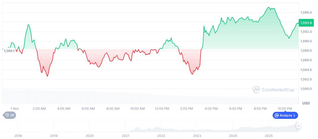 BNB Chain's Fourier Fork Targets Faster opBNB Block Times 1 bnb-daily-chart-201