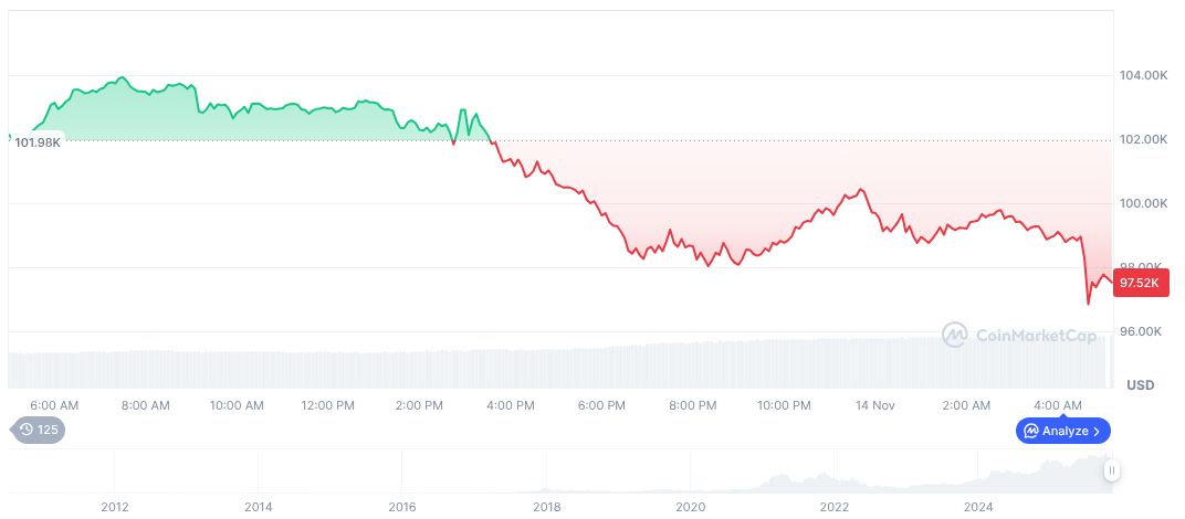 Bitcoin's Drop Below $100K Sparks Market Concerns 1 bitcoin-daily-chart-4375