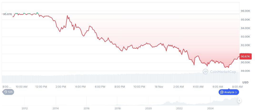 Volatility Surge: VIX Climbs, Crypto Sentiment Dips 1 bitcoin-daily-chart-4471