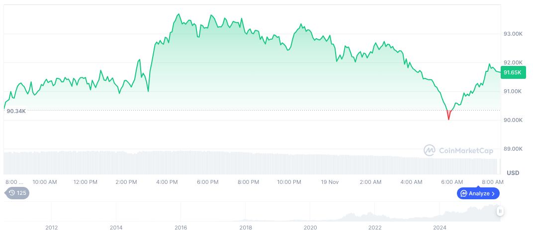 Federal Reserve Split on Rate Cut Decision, Crypto Markets React 1 bitcoin-daily-chart-4496