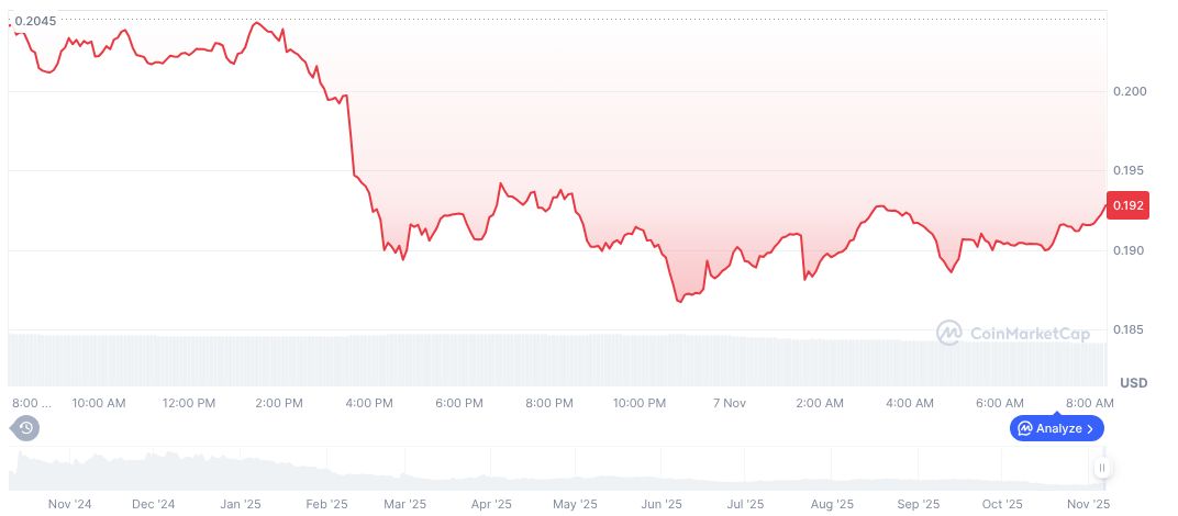 CARV Unveils Major Upgrade to Shielded Mind Mainnet 1 carv-daily-chart