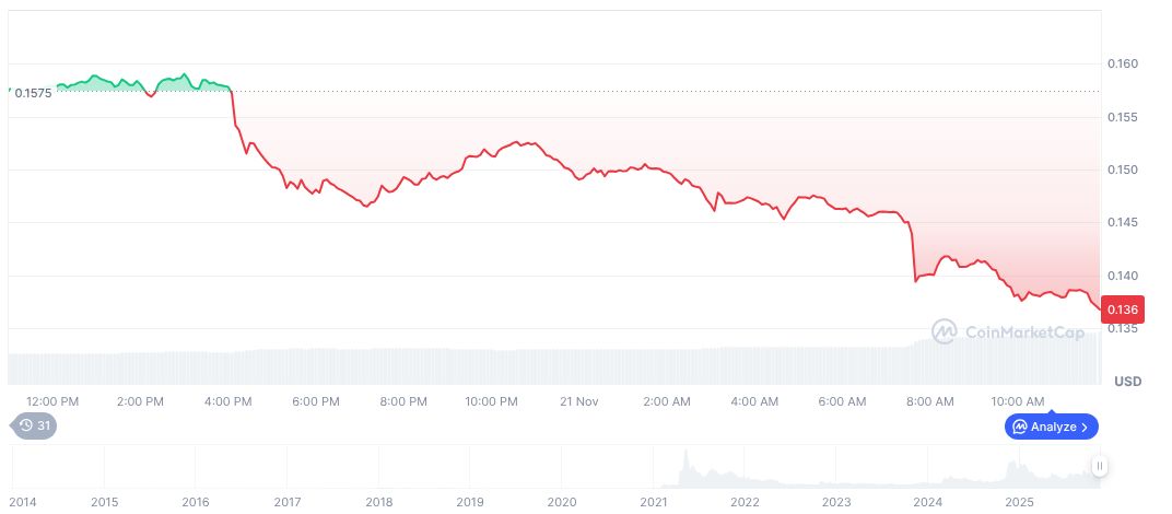 Meme Coins and NFTs Face Steep Valuation Drop 1 dogecoin-daily-chart-70