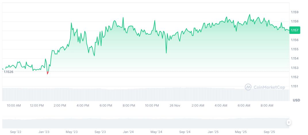 Deutsche Börse to Integrate Euro Stablecoin EURAU in Market Infrastructure 1 eurc-daily-chart-3