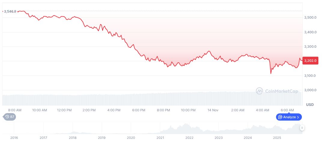 Liquid Capital's Yi Lihua Urges Crypto Bottom-Fishing Amid Market Panic 1 ethereum-daily-chart-1980