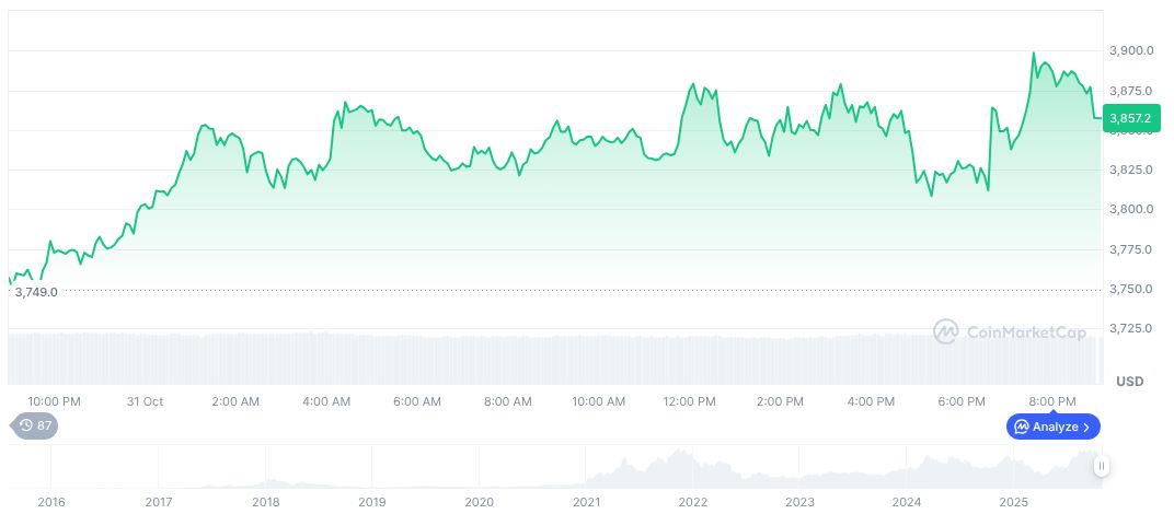 Google Ventures Leads $200M Funding for Synthesia, Valued at $4B 1 ethereum-daily-chart-1849