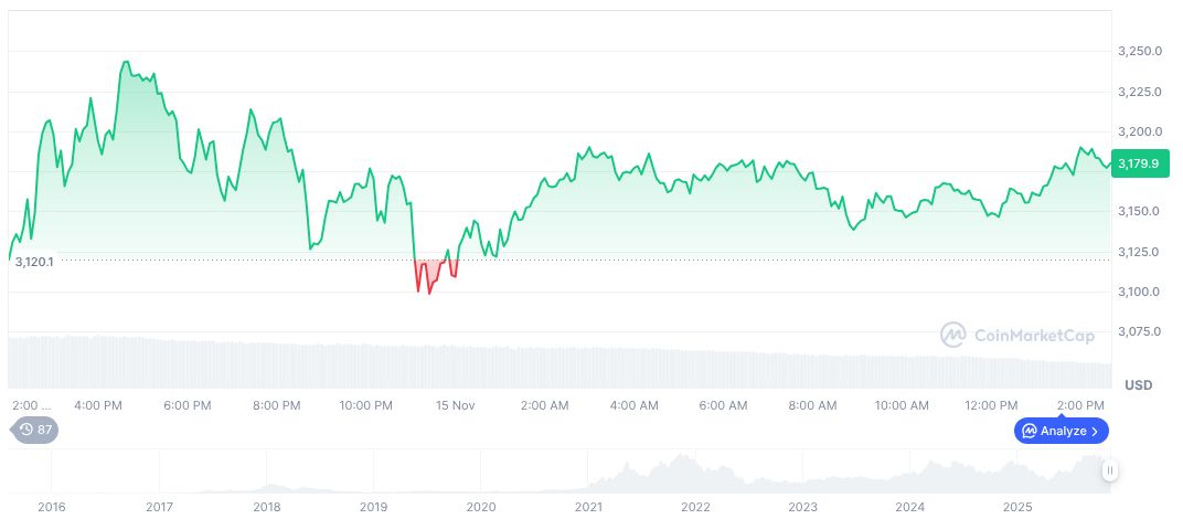 Donald Trump’s Bond Investments Exceed $82 Million, Impact Minimal on Crypto 1 ethereum-daily-chart-1995