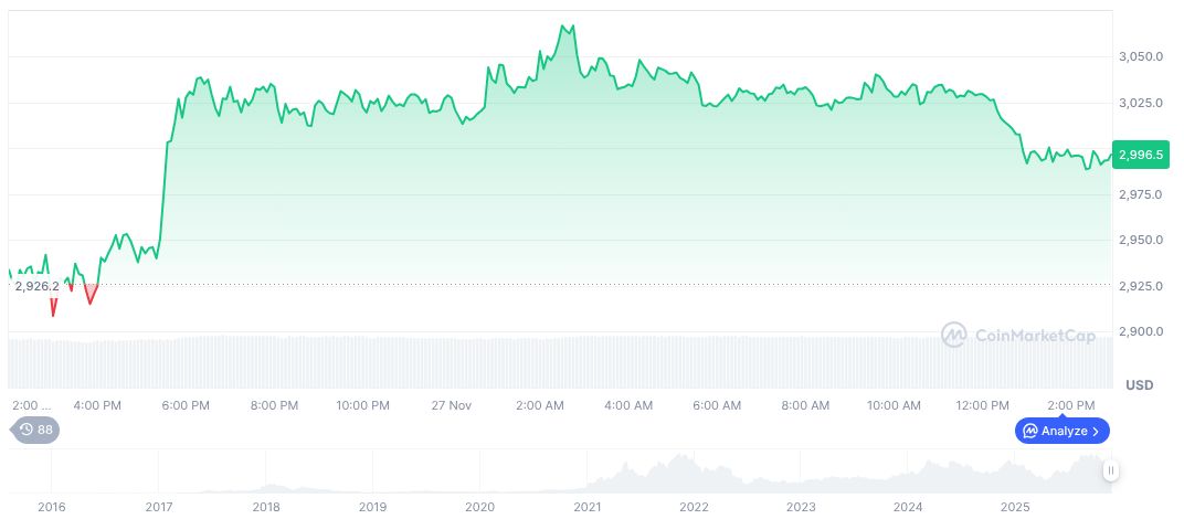 Market Bets on 25 Basis Point Rate Cut in December 1 ethereum-daily-chart-2069