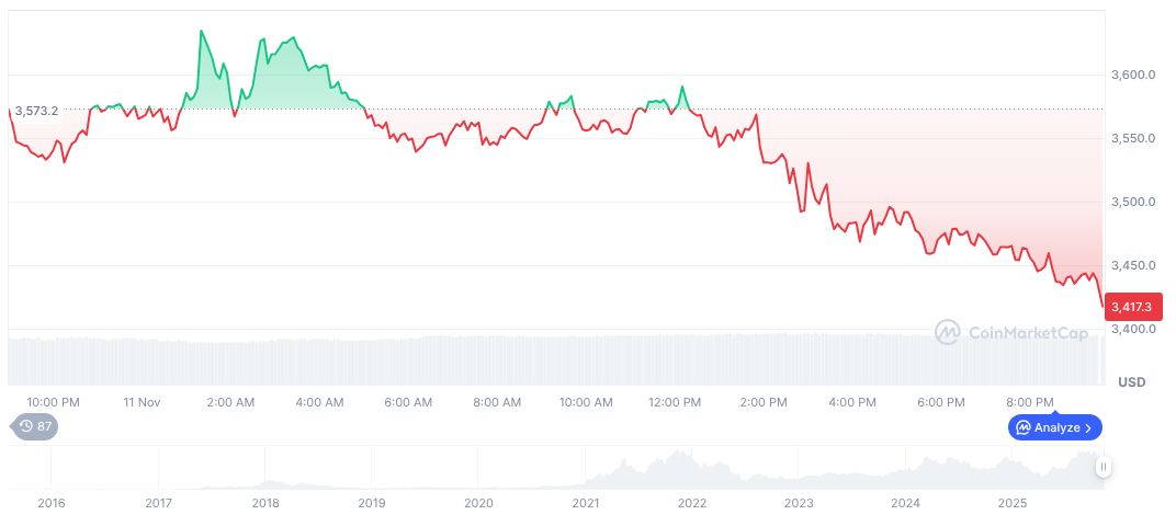 US Government Shutdown Resolution Awaits Critical House Vote 1 ethereum-daily-chart-1959