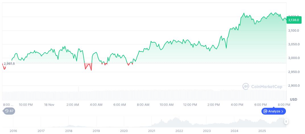 Cloudflare Outage on November 18 Disrupts Global Services 1 ethereum-daily-chart-2013