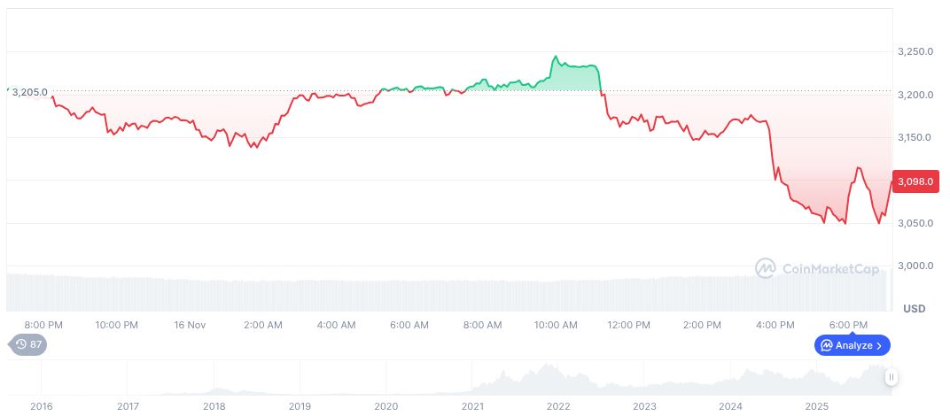 Altcoin Index Rises: 32 Cryptos Outperform Bitcoin 1 ethereum-daily-chart-1998