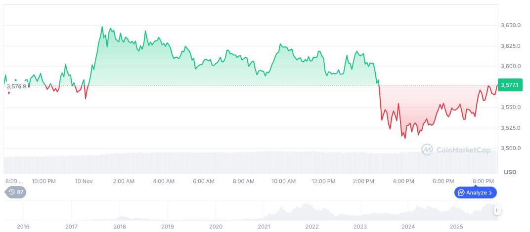 Bitmine's Substantial Ethereum Acquisition Worth $397.8 Million 1 ethereum-daily-chart-1943