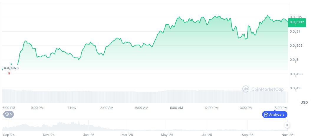 Vitalik Buterin Cashes Out Over 15,000 USDC from Memecoins 1 simons-cat-daily-chart