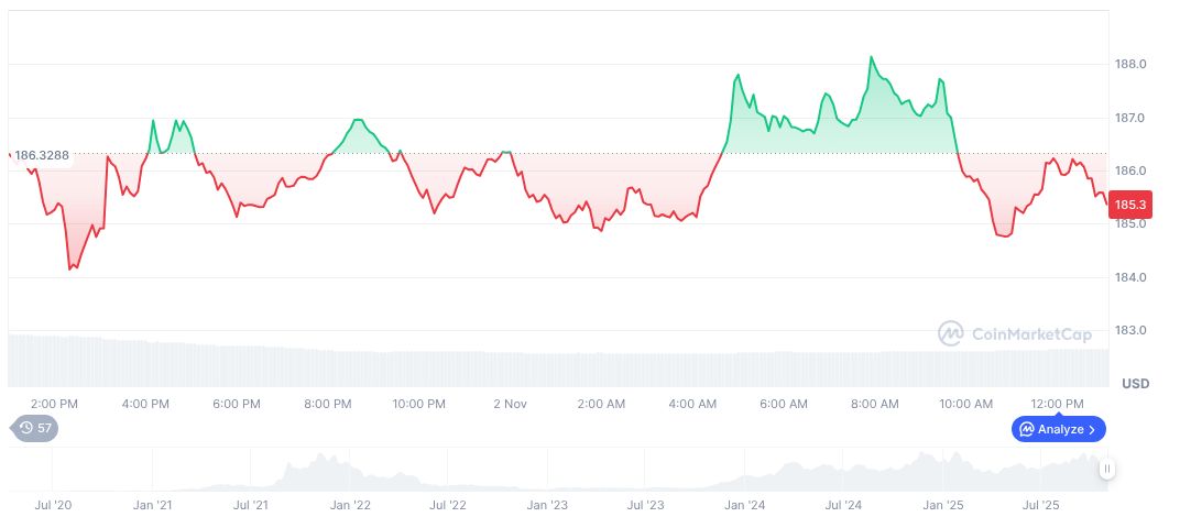 HumidiFi Leads Solana DEXs with Record Trading Volume 1 solana-daily-chart-287