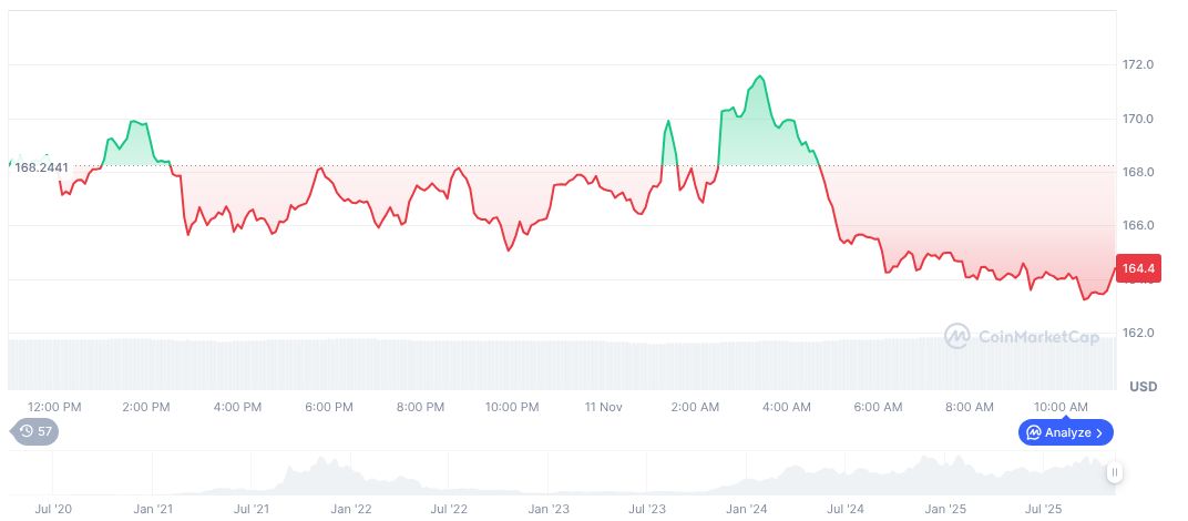 Gemini Space Station's Q3 Losses Double Analyst Expectations 1 solana-daily-chart-292