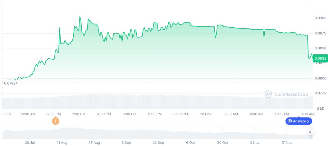 Binance Alpha Initiates Vision Token Airdrop Event 1 vision-daily-chart