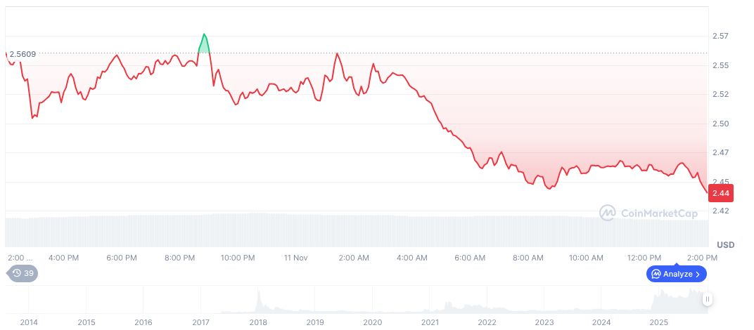 XRP ETFs Listed by DTCC Await Potential U.S. Rollout 1 xrp-daily-chart-122
