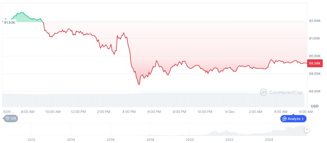 Bitcoin Activity Metric Rises Amidst Market Cycle Uncertainty 1 bitcoin-daily-chart-4800