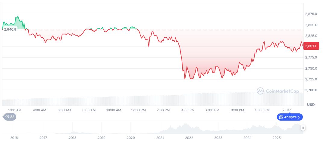 CME FedWatch Shows 87.6% Chance of December Fed Rate Cut 1 ethereum-daily-chart-2113