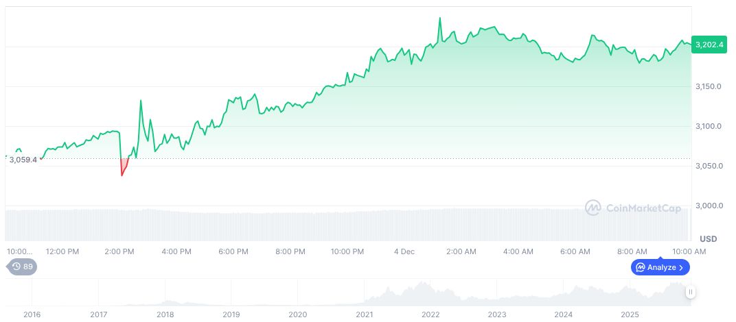 Bitcoin Price Surges Amid Potential USMCA Withdrawal by Trump in 2026 1 ethereum-daily-chart-2137