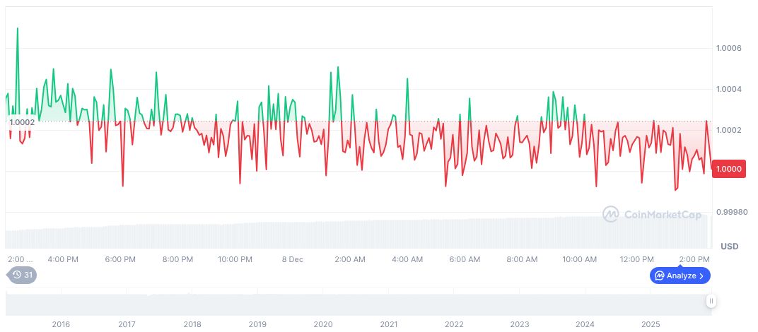 UXLINK CEO Reports $11 Million Theft via Deepfake Attack 1 tether-usdt-daily-chart-400