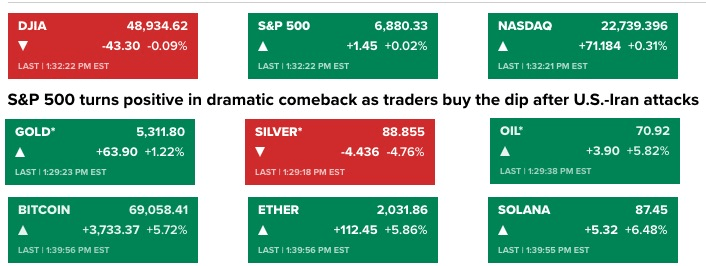 बिटकॉइन $70K के करीब पहुंचा क्योंकि अमेरिका-ईरान सैन्य तनाव वैश्विक अस्थिरता को बढ़ाता है