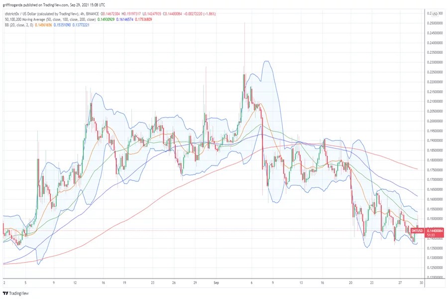 The district0x price is forecasted to reach $0.1422857 by the beginning of may 2022. District0x Price Prediction 2022 Market Analysis And Opinions Coindoo