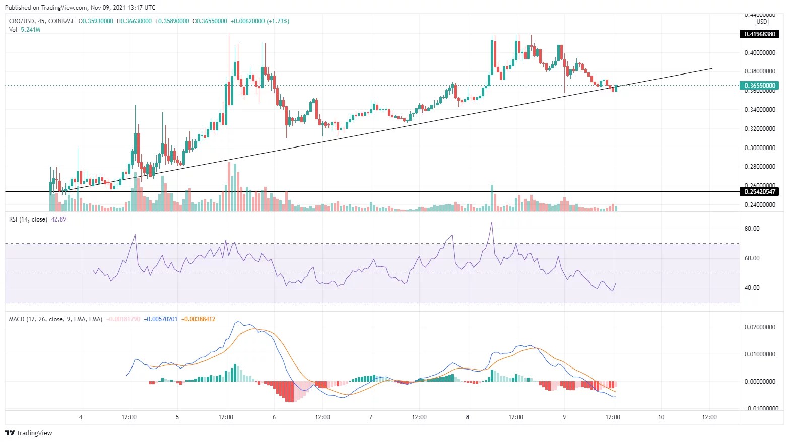 Cryptocurrency market & coin exchange report, prediction for the future: Crypto Com Coin Price Prediction 2021 2022 Market Analysis And Opinions Coindoo