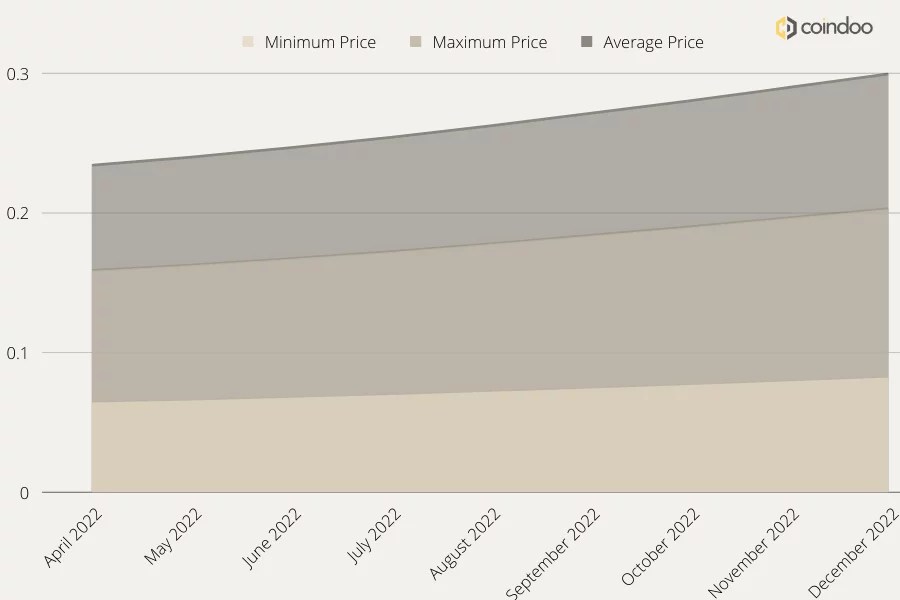 Best cryptocurrency forecast, cryptocurrency price prediction, cryptocurrency finance tips, cryptocurrency analyst report, cryptocurrency. Vechain Price Prediction 2022 Market Analysis And Opinions Coindoo