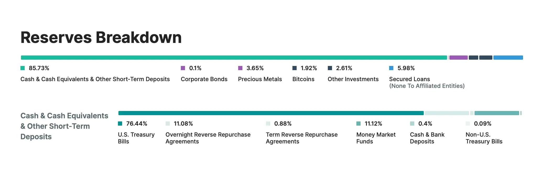 Why is Tether on #2 and Why is the Safest Alternative to USD Coin?