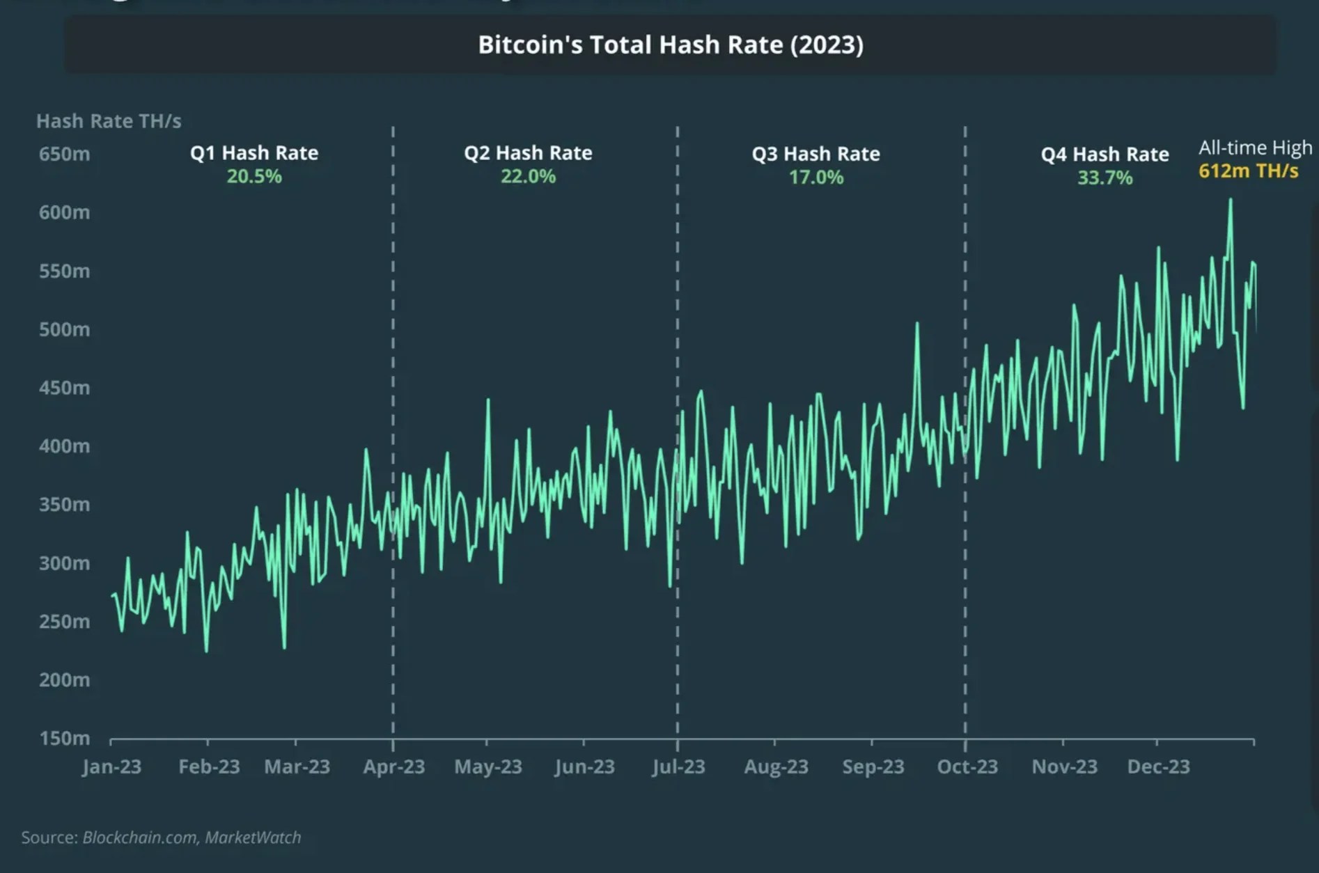 The Bitcoin Hash Rate in Q4 2023