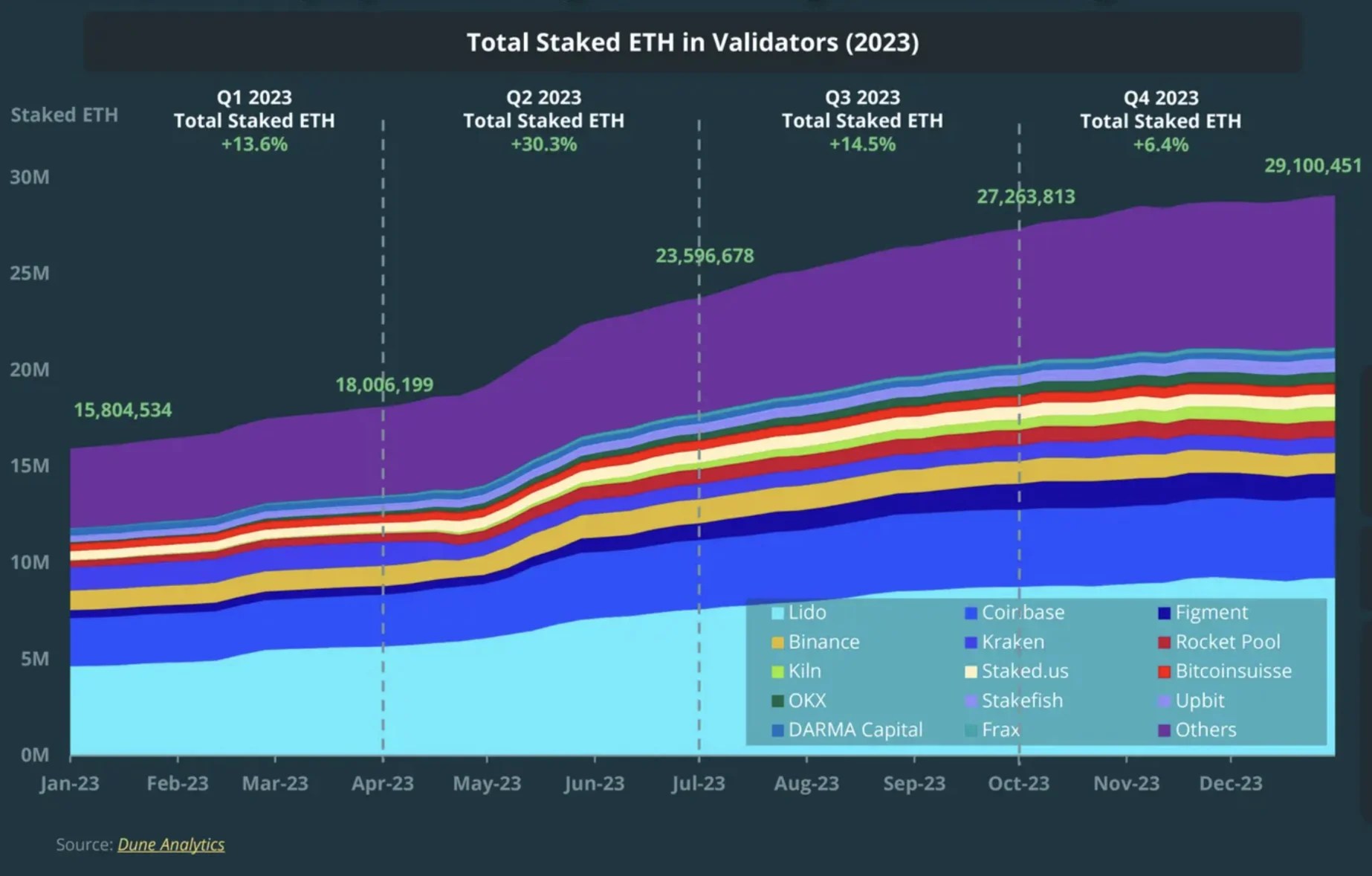 Q4 2023 Ethereum Consensus Layer Staking