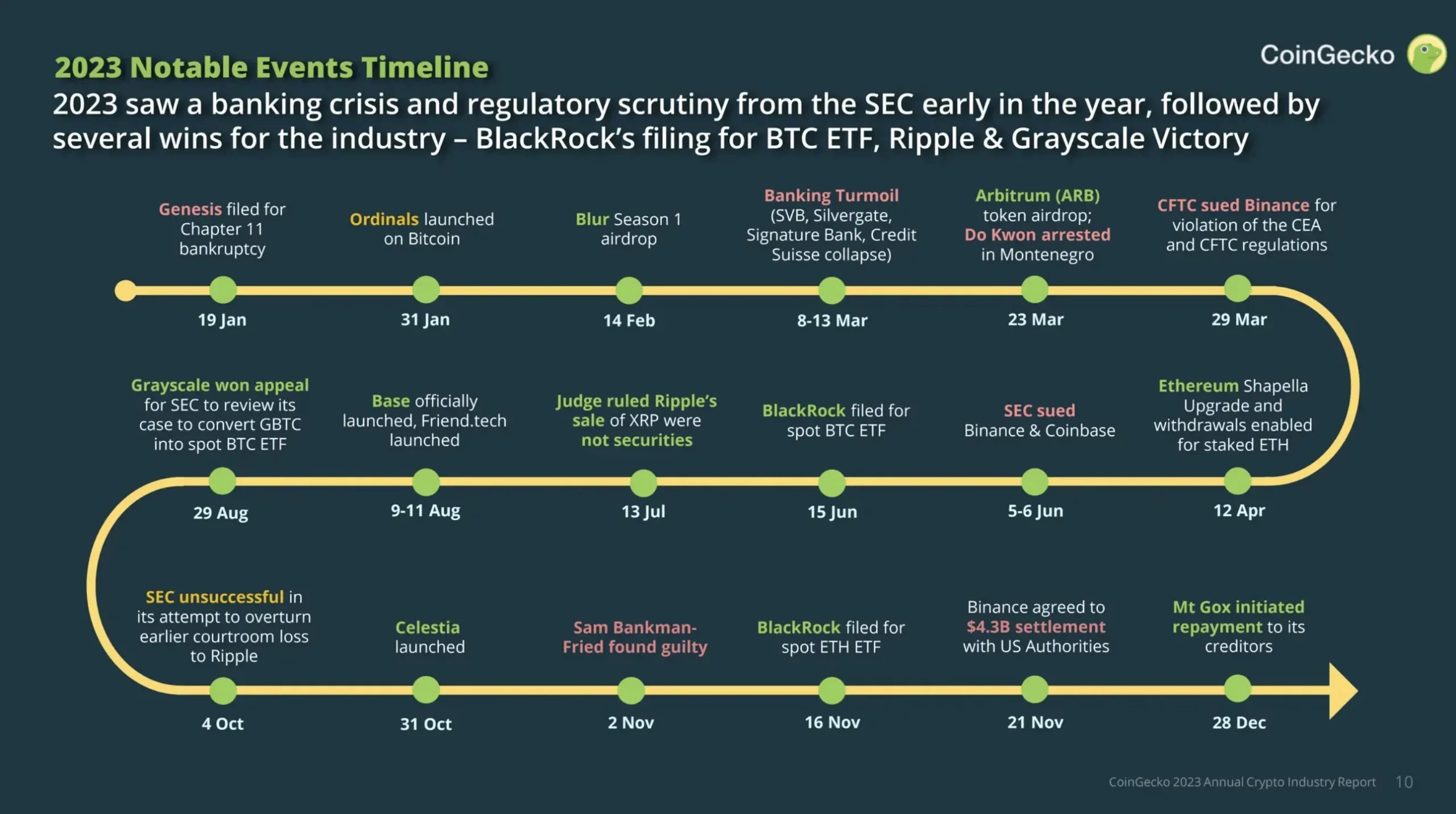 Top Significant Crypto events 2023